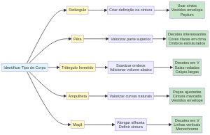 Guia de Styling por Tipo de Corpo